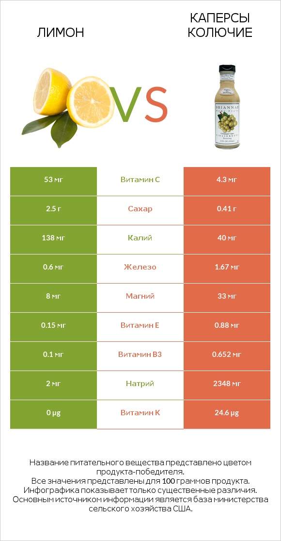 Лимон vs Каперсы колючие infographic