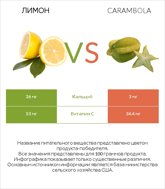Лимон vs Carambola infographic