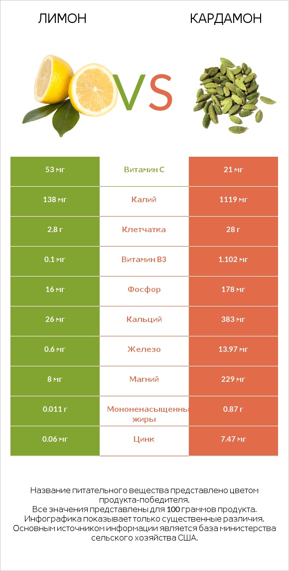 Лимон vs Кардамон infographic