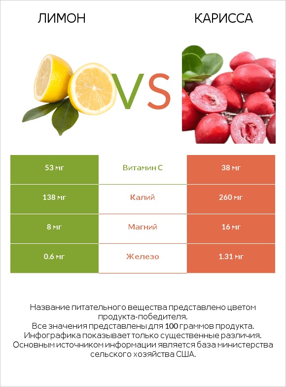 Лимон vs Карисса infographic