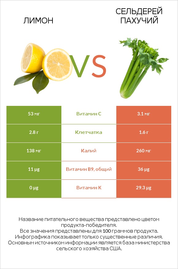 Лимон vs Сельдерей пахучий infographic