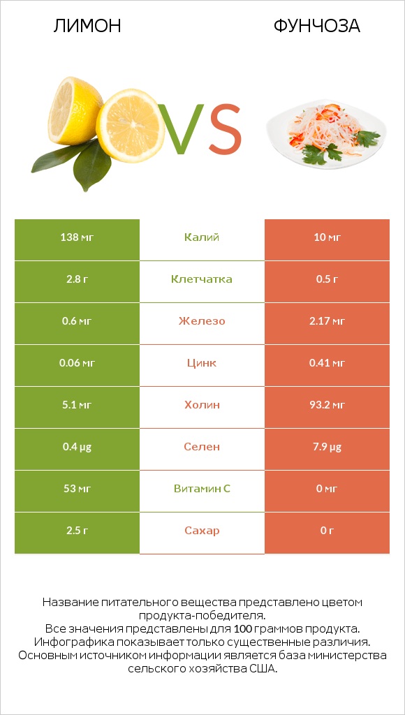 Лимон vs Фунчоза infographic