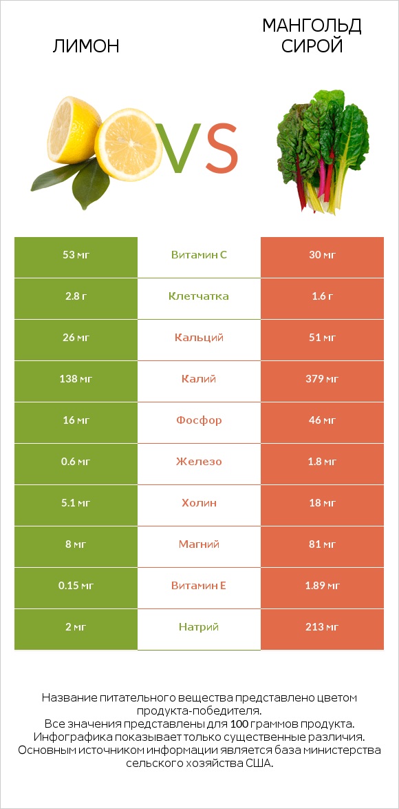 Лимон vs Мангольд сирой infographic