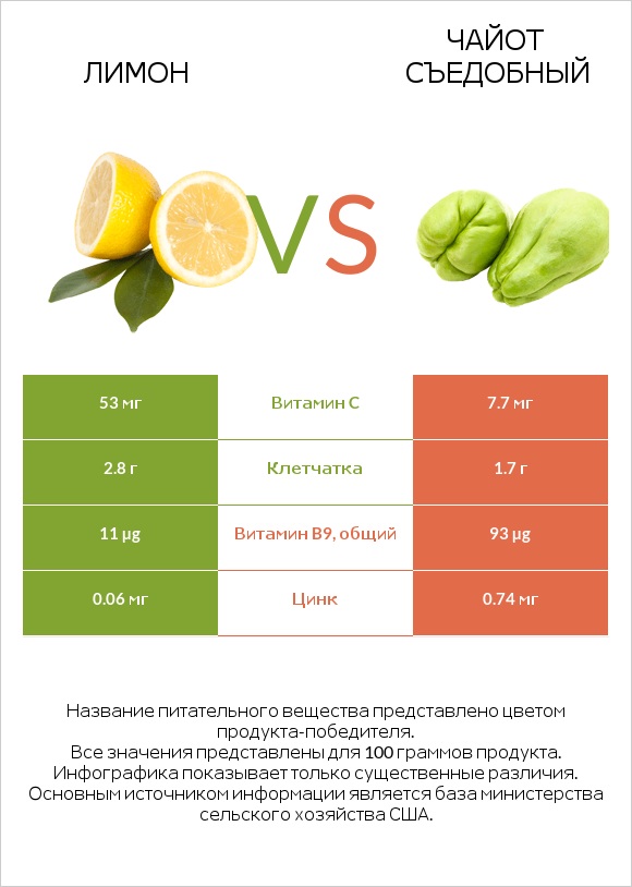 Лимон vs Чайот (мексиканский огурец, чайот съедобный)  infographic