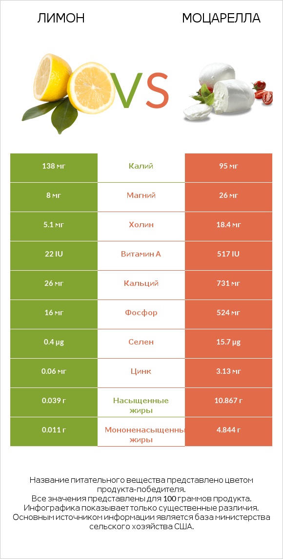 Лимон vs Моцарелла infographic