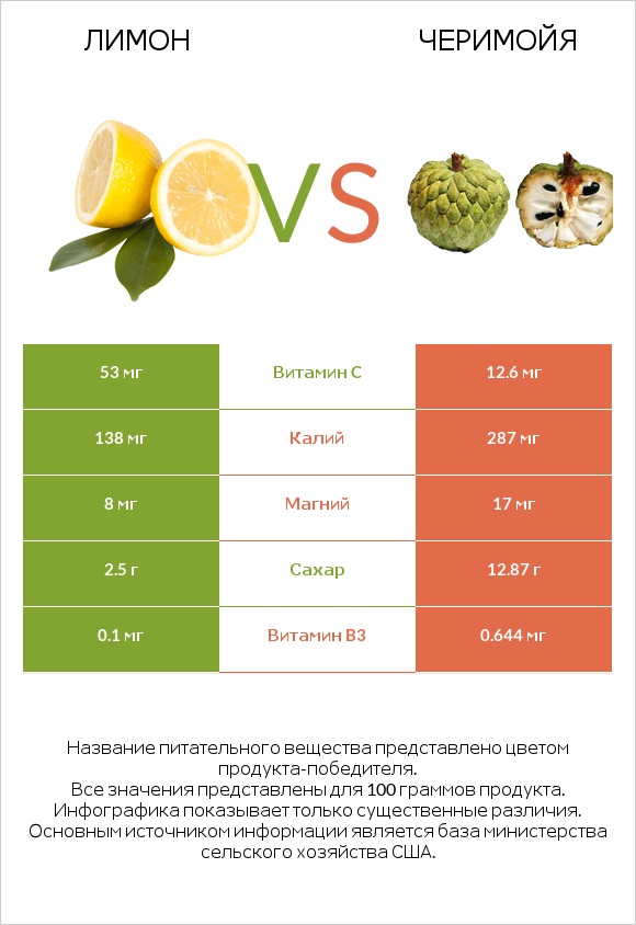 Лимон vs Черимойя infographic