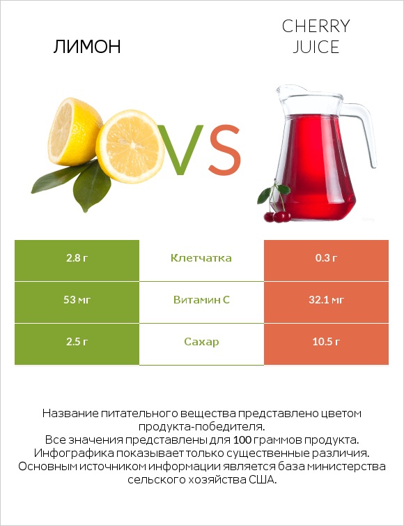 Лимон vs Вишневый сок infographic