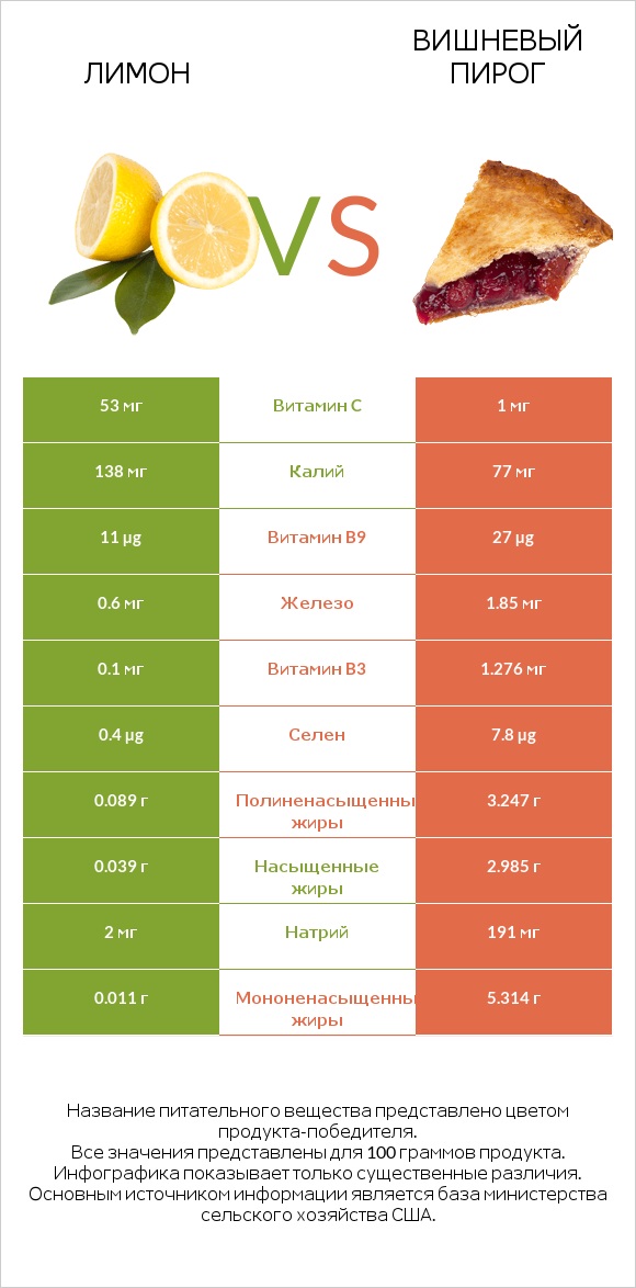 Лимон vs Вишневый пирог infographic