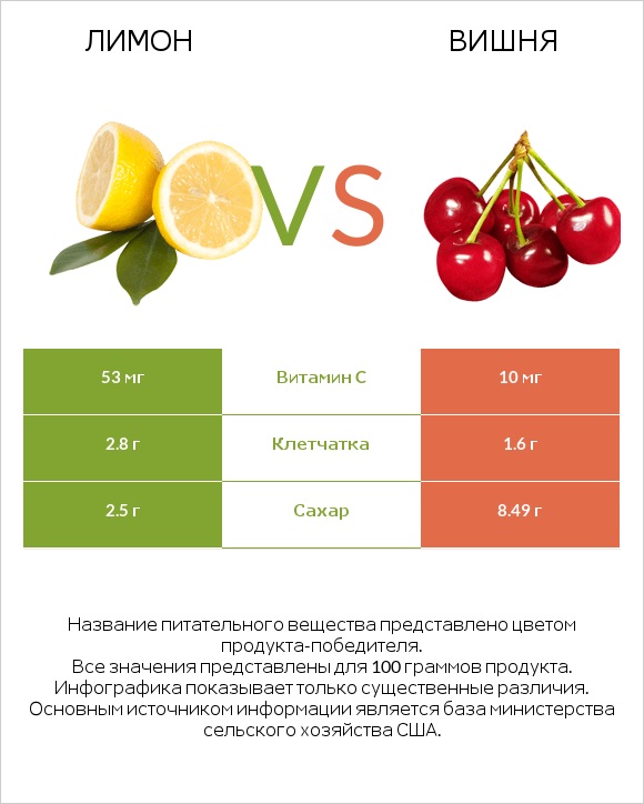 Лимон vs Вишня infographic