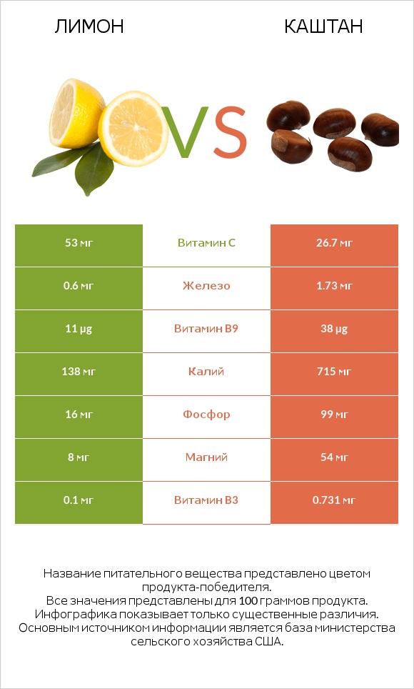 Лимон vs Каштан infographic