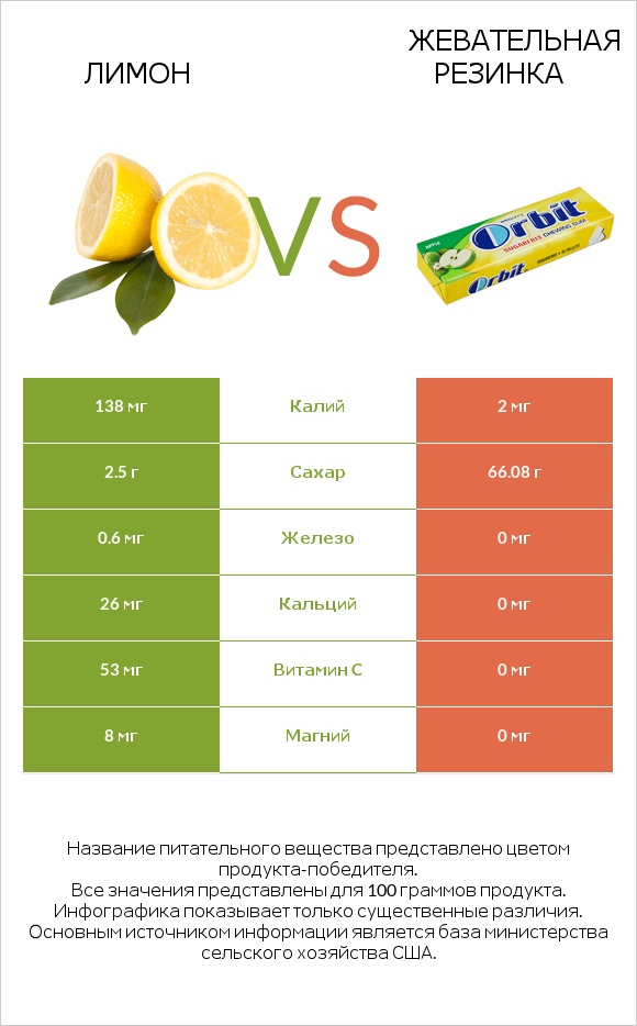 Лимон vs Жевательная резинка infographic