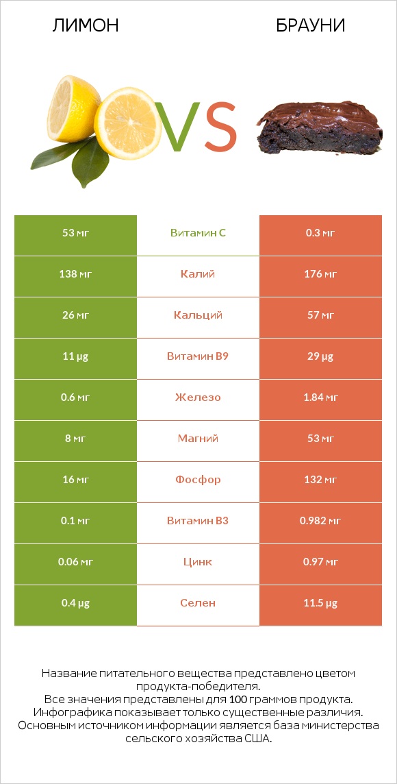 Лимон vs Брауни infographic