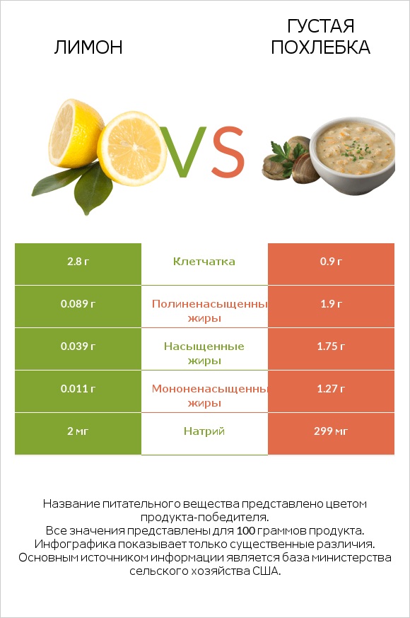 Лимон vs Густая похлебка infographic