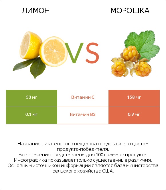Лимон vs Морошка infographic