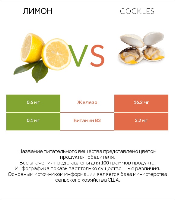 Лимон vs Cockles infographic