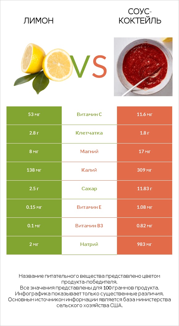 Лимон vs Соус-коктейль infographic
