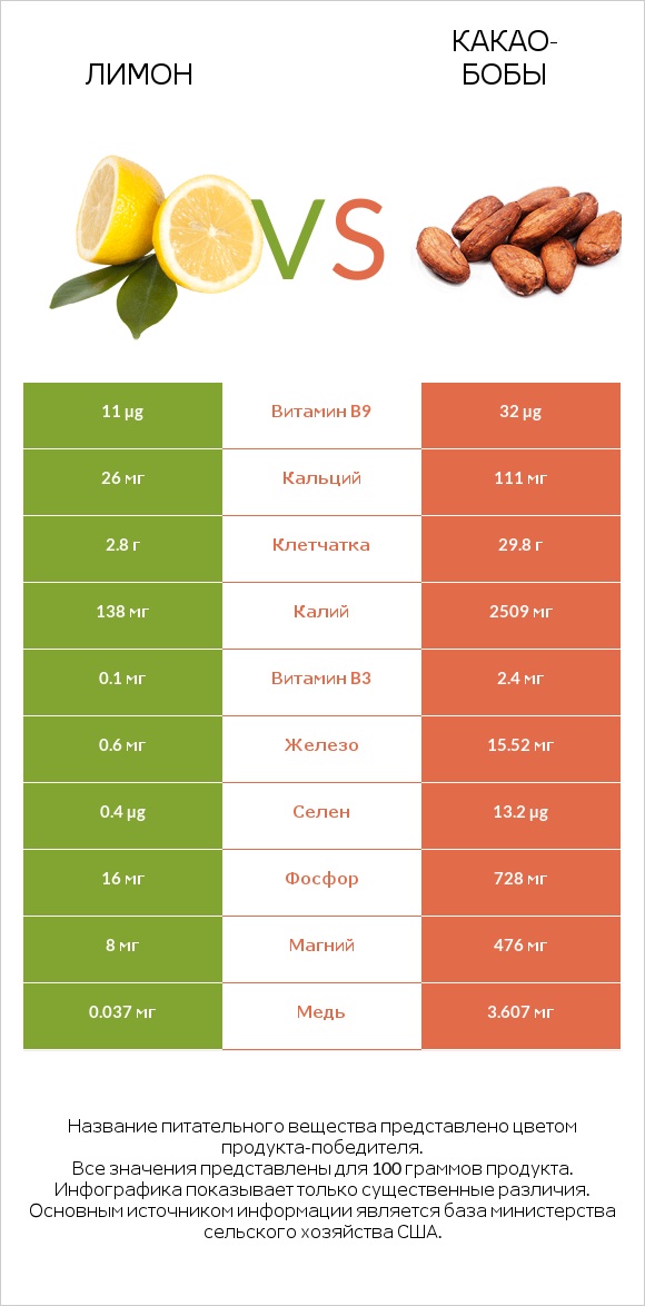 Лимон vs Какао-бобы infographic