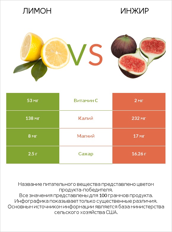 Лимон vs Инжир infographic