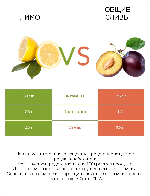 Лимон vs Общие сливы infographic