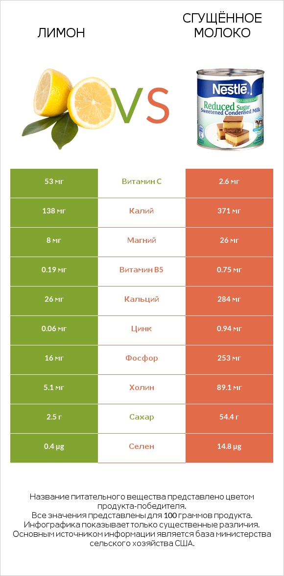 Лимон vs Сгущённое молоко infographic