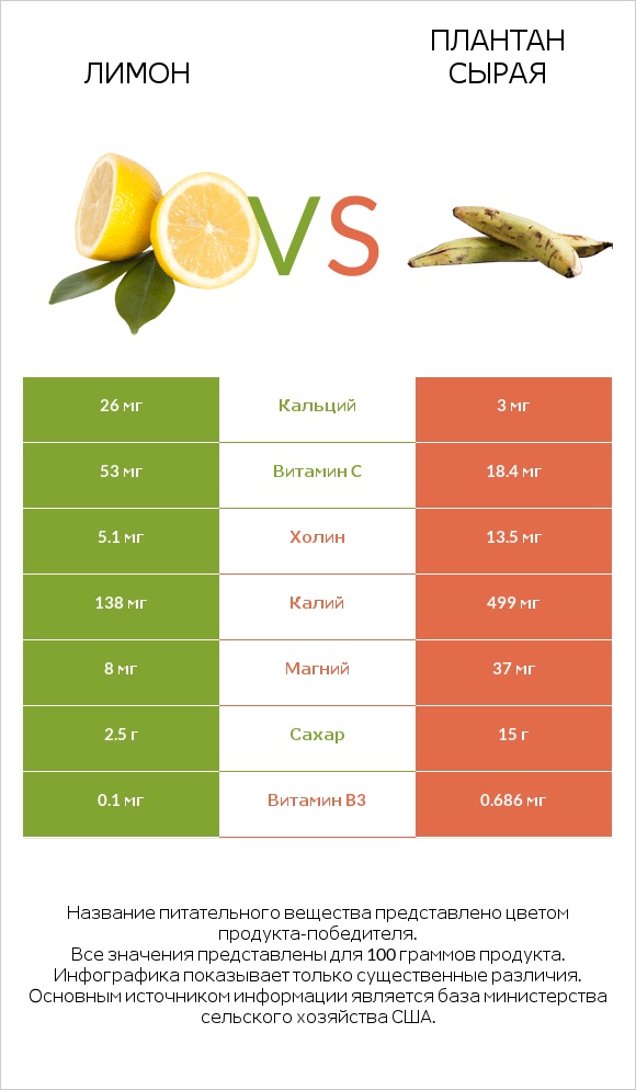 Лимон vs Плантан сырая infographic
