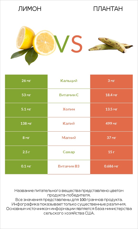 Лимон vs Плантан infographic