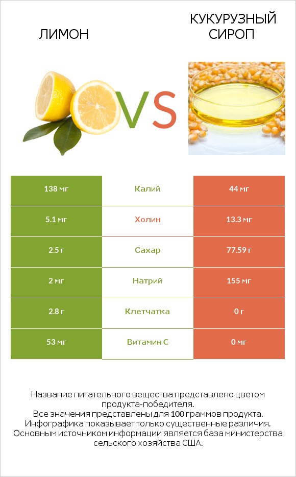 Лимон vs Кукурузный сироп infographic