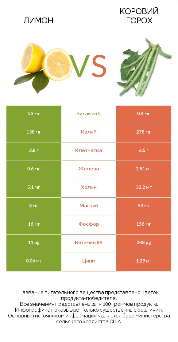 Лимон vs Коровий горох infographic