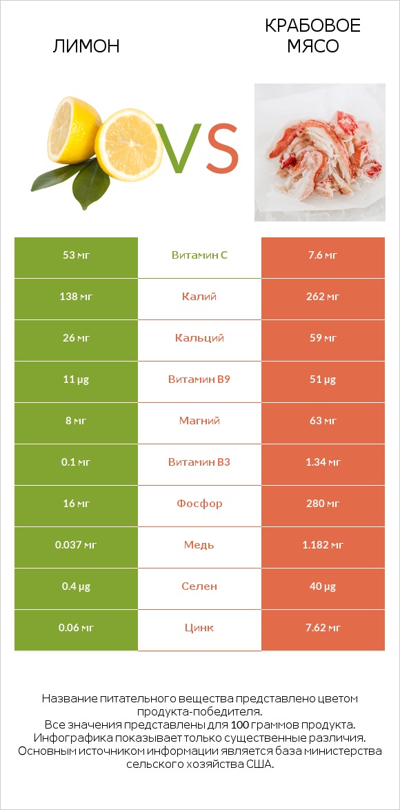 Лимон vs Крабовое мясо infographic