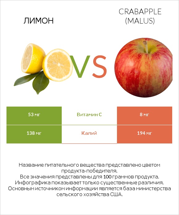 Лимон vs Crabapple (Malus) infographic