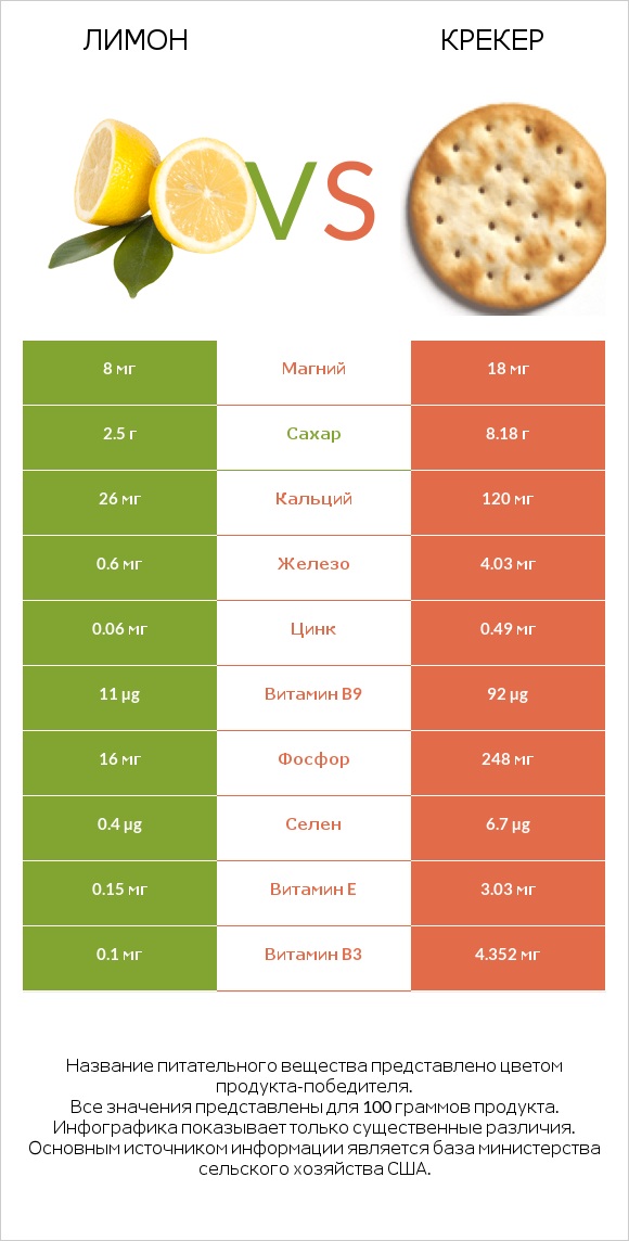 Лимон vs Крекер infographic