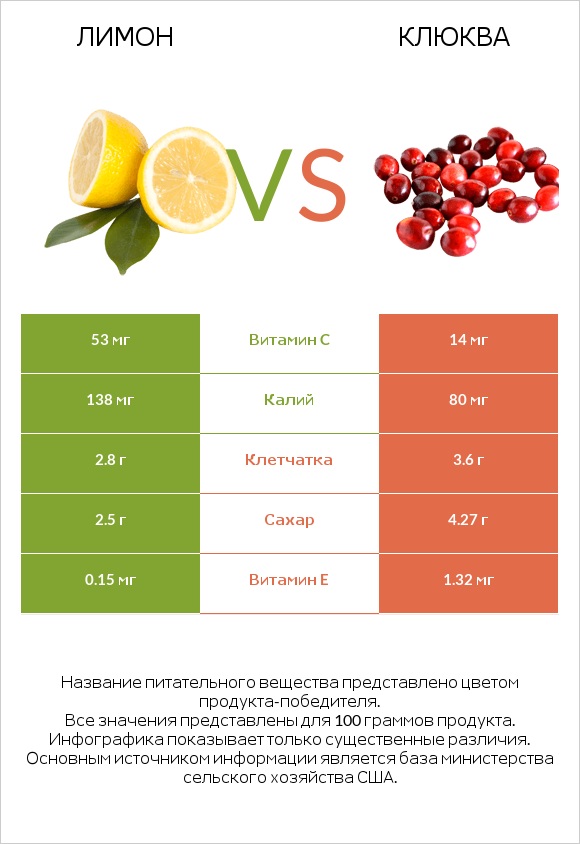 Лимон vs Клюква infographic