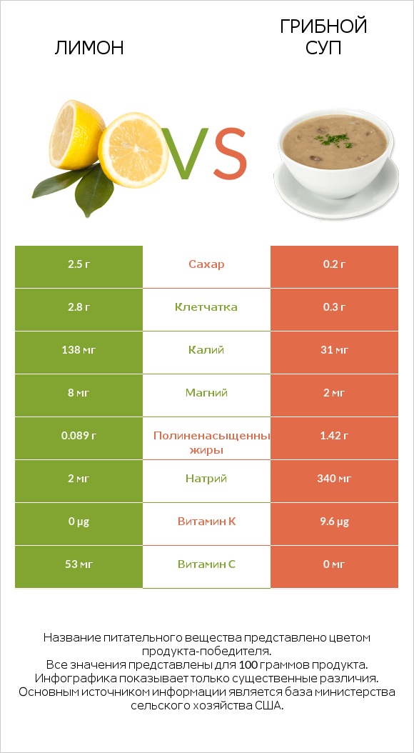 Лимон vs Грибной суп infographic