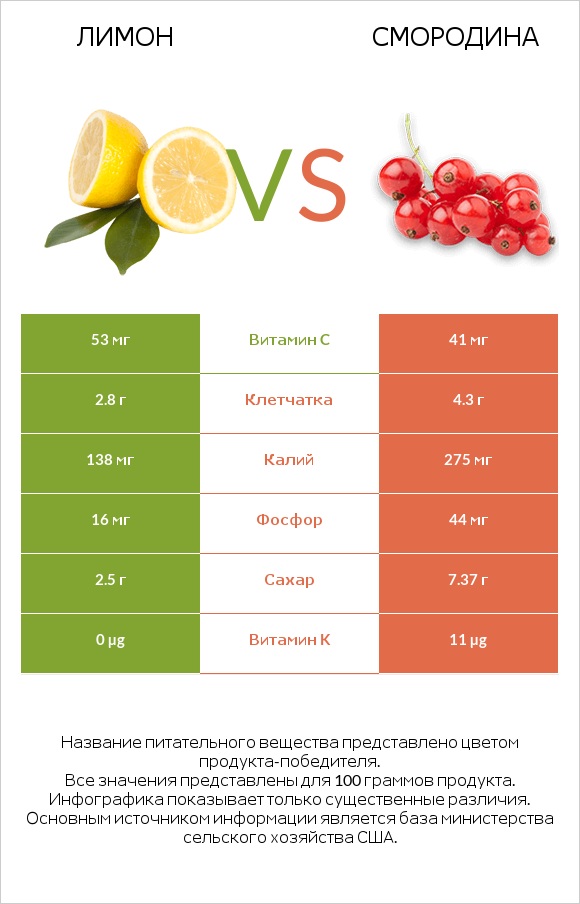 Лимон vs Смородина infographic