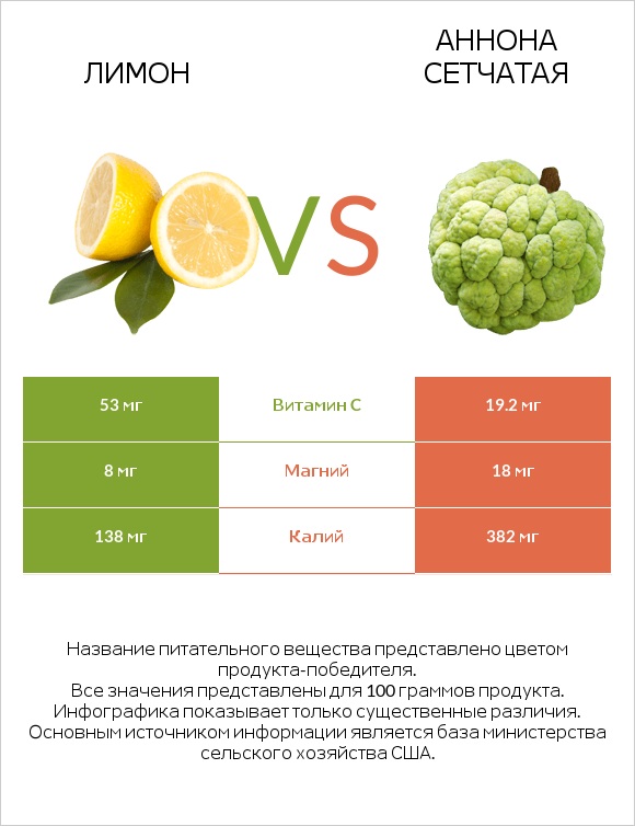 Лимон vs Аннона сетчатая infographic