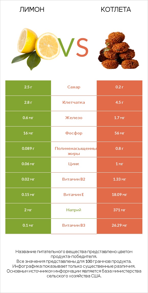 Лимон vs Котлета infographic