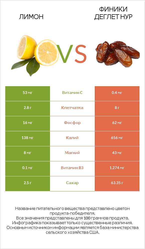 Лимон vs Финики деглет нур infographic