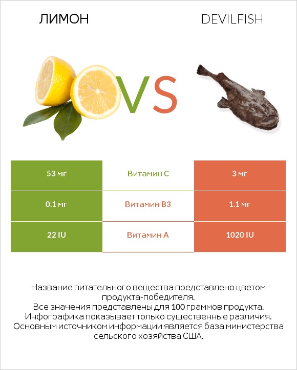 Лимон vs Devilfish infographic