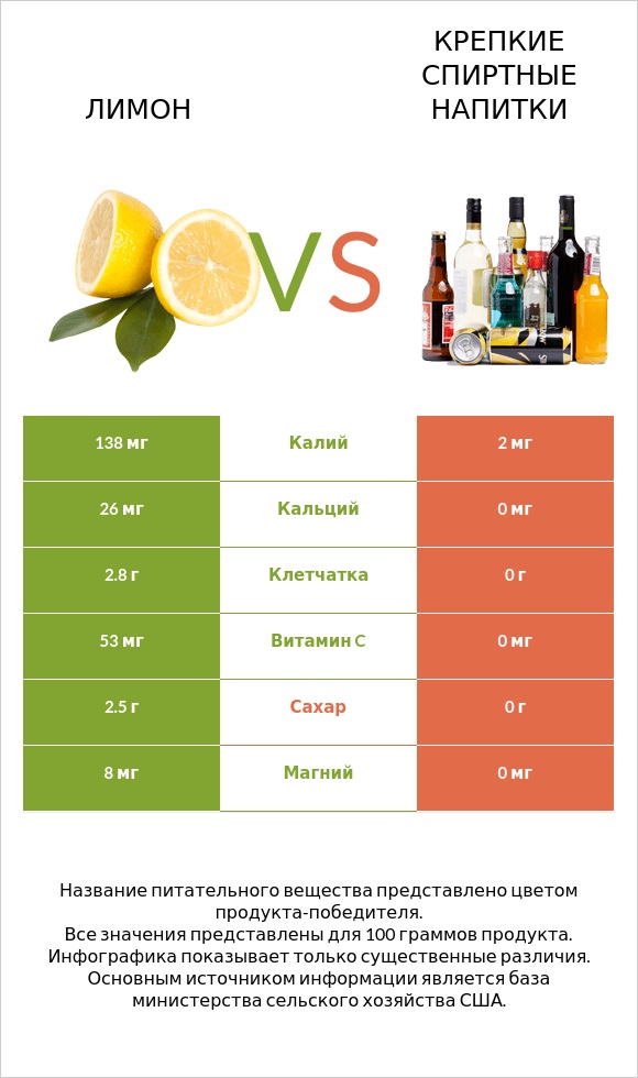 Лимон vs Крепкие спиртные напитки infographic