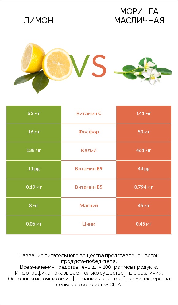 Лимон vs Моринга масличная infographic