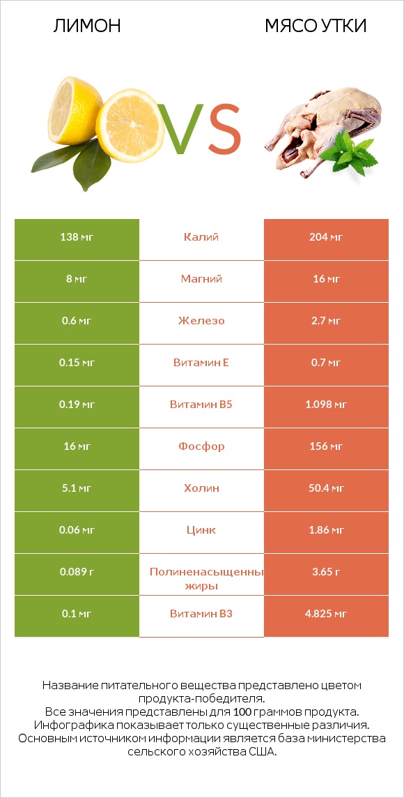 Лимон vs Мясо утки infographic