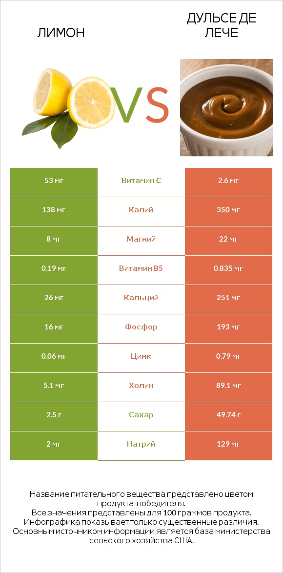 Лимон vs Дульсе де Лече infographic
