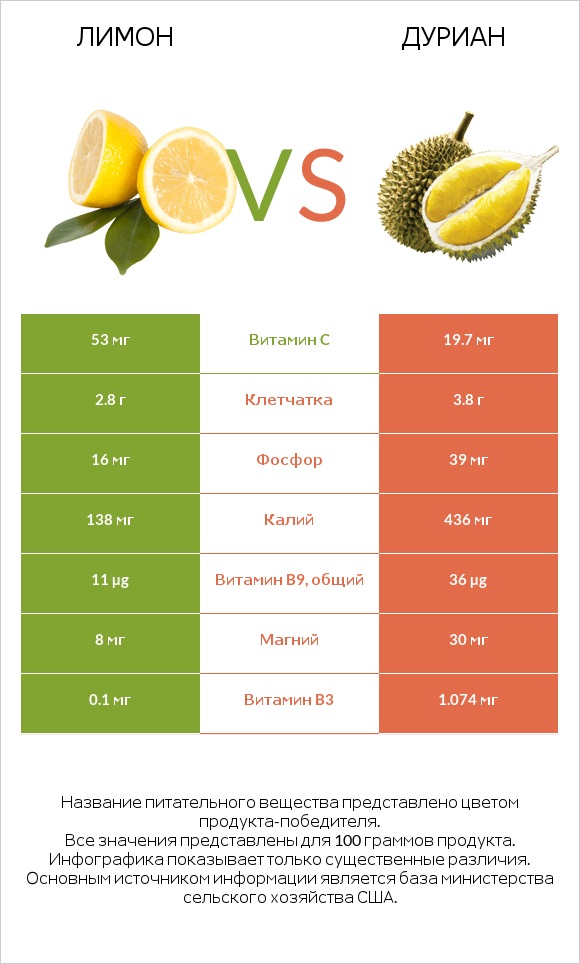Лимон vs Дуриан infographic