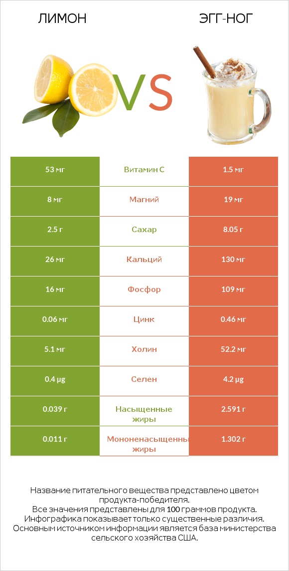 Лимон vs Эгг-ног infographic