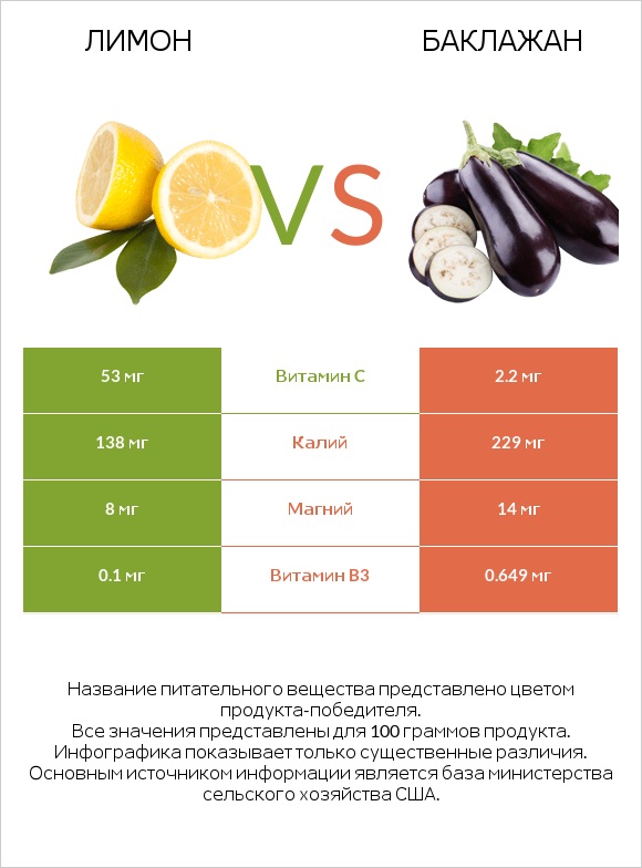 Лимон vs Баклажан infographic