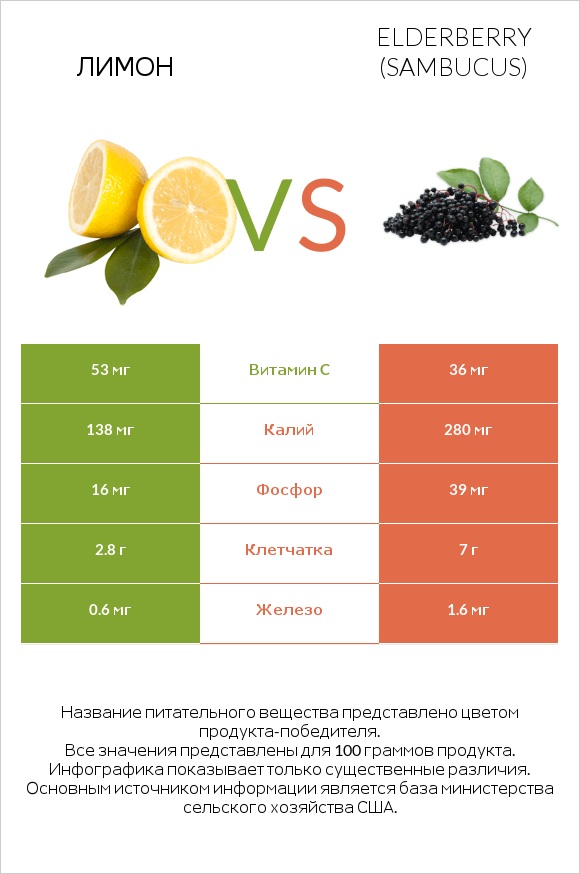 Лимон vs Elderberry infographic