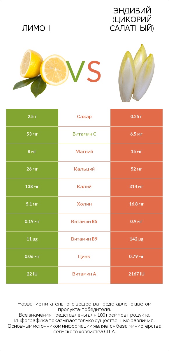 Лимон vs Эндивий (Цикорий салатный) infographic