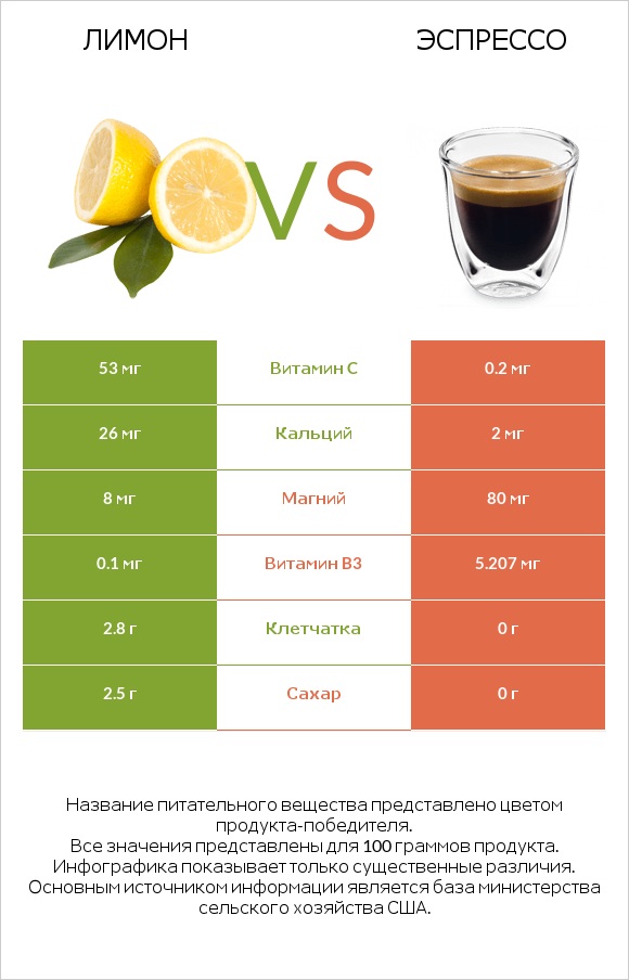 Лимон vs Эспрессо infographic