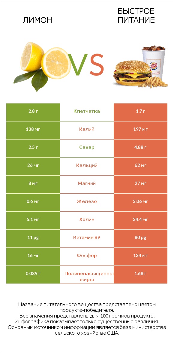 Лимон vs Быстрое питание infographic