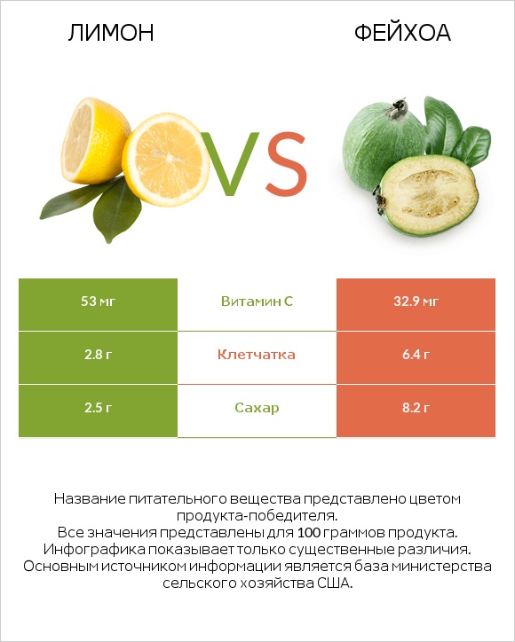 Лимон vs Фейхоа infographic